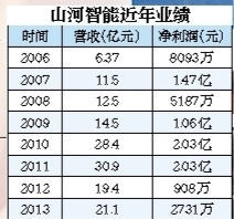 山河智能近年業績