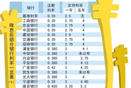 降息首日銀行連夜調整存款利率 小銀行一浮到頂