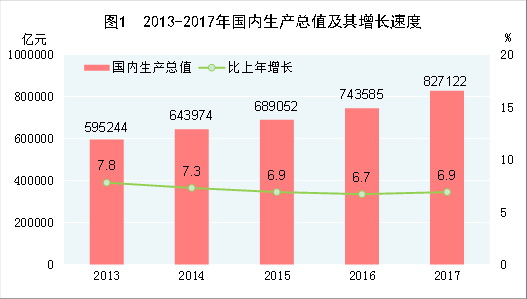 （圖表）[兩會·2017年統計公報]圖1：2013-2017年國內生產總值及其增長速度