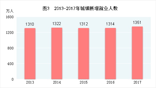 （圖表）[兩會·2017年統計公報]圖3：2013-2017年城鎮新增就業人數