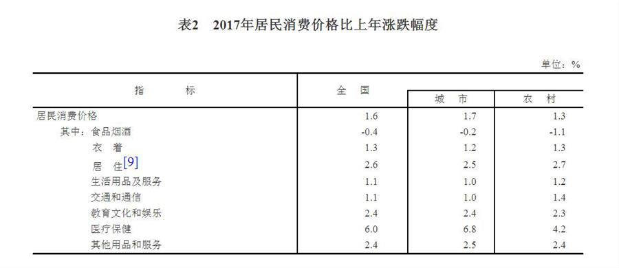 （圖表）[兩會·2017年統計公報]表2：2017年居民消費價格比上年漲跌幅度