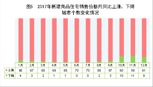 （圖表）[兩會·2017年統計公報]圖5：2017年新建商品住宅銷售價格月同比上漲、下降城市個數變化情況