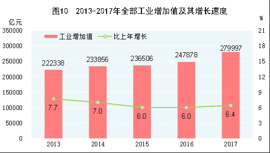 （圖表）[兩會·2017年統計公報]圖10：2013-2017年全部工業增加值及其增長速度