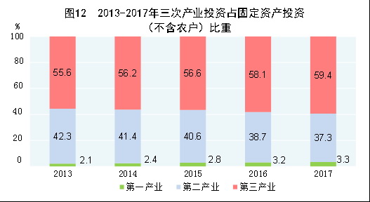 （圖表）[兩會·2017年統計公報]圖12：2013-2017年三次產業投資占固定資產投資（不含農戶）比重