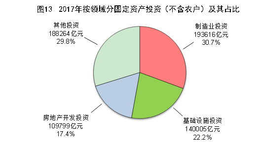 （圖表）[兩會·2017年統計公報]圖13：2017年按領域分固定資產投資（不含農戶）及其占比