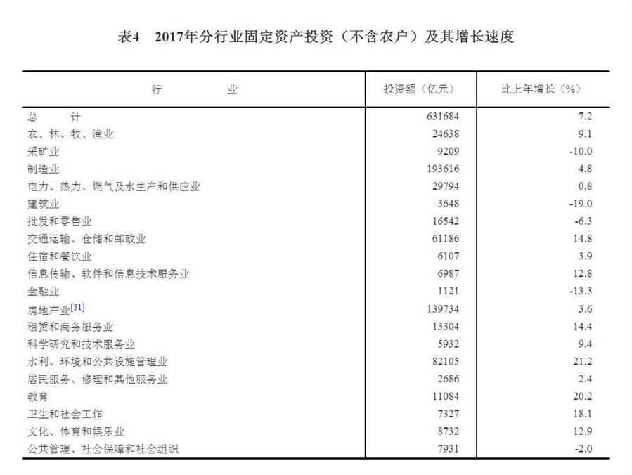 （圖表）[兩會·2017年統計公報]表4：2017年分行業固定資產投資（不含農戶）及其增長速度