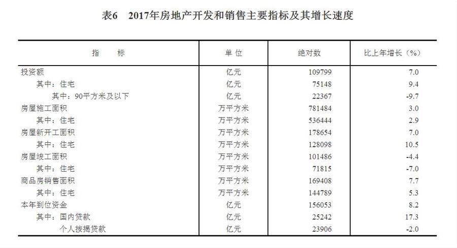 （圖表）[兩會·2017年統計公報]表6：2017年房地產開發和銷售主要指標及其增長速度