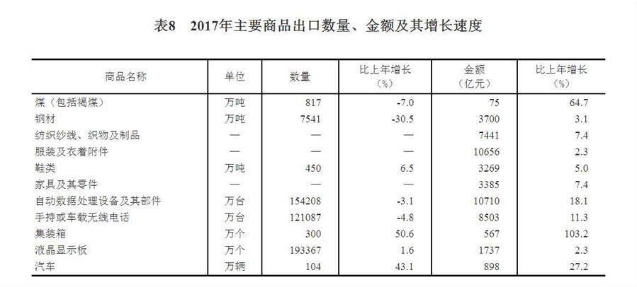 （圖表）[兩會·2017年統計公報]表8：2017年主要商品出口數量、金額及其增長速度