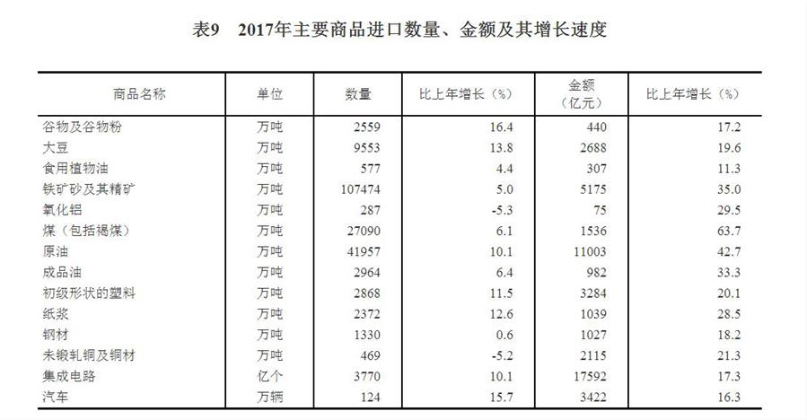 （圖表）[兩會·2017年統計公報]表9：2017年主要商品進口數量、金額及其增長速度