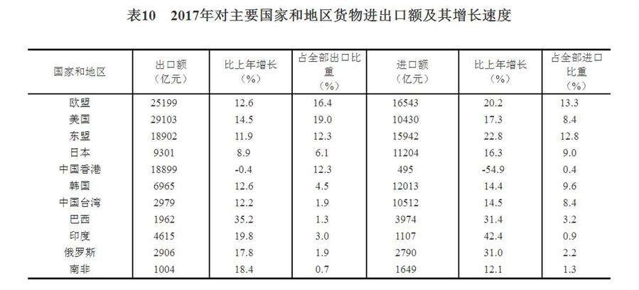 （圖表）[兩會·2017年統計公報]表10：2017年對主要國家和地區貨物進出口額及其增長速度