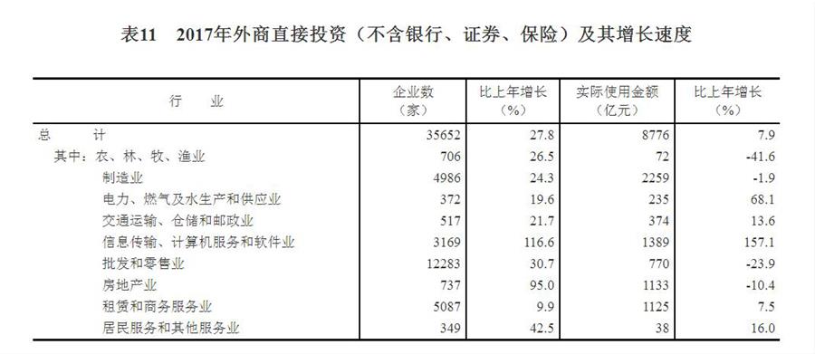 （圖表）[兩會·2017年統計公報]表11：2017年外商直接投資（不含銀行、證券、保險）及其增長速度