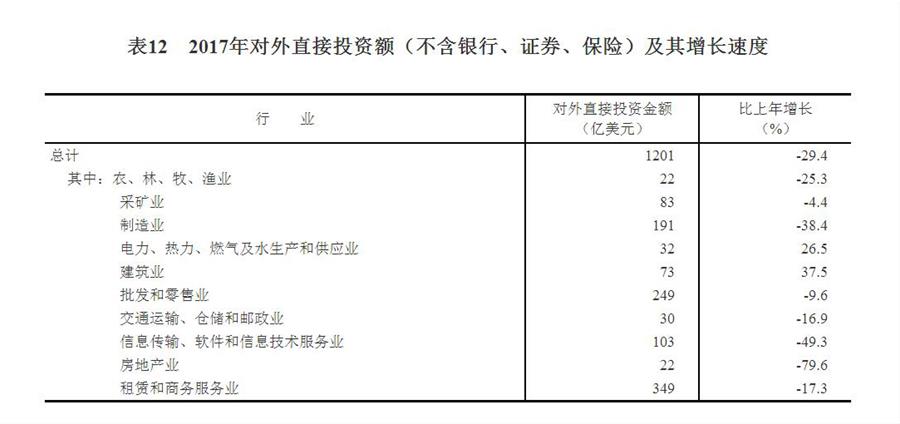 （圖表）[兩會·2017年統計公報]表12：2017年對外直接投資額（不含銀行、證券、保險）及其增長速度