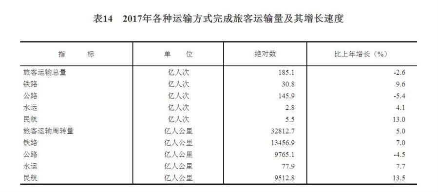 （圖表）[兩會·2017年統計公報]表14：2017年各種運輸方式完成旅客運輸量及其增長速度