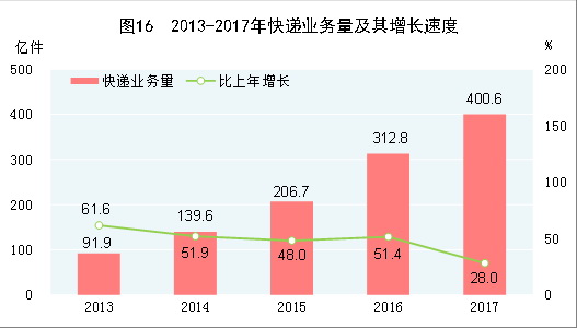 （圖表）[兩會·2017年統計公報]圖16：2013-2017年快遞業務量及其增長速度