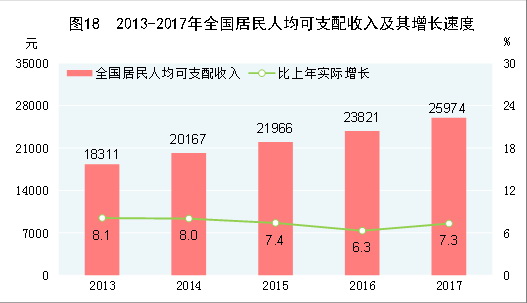 （圖表）[兩會·2017年統計公報]圖18：2013-2017年全國居民人均可支配收入及其增長速度