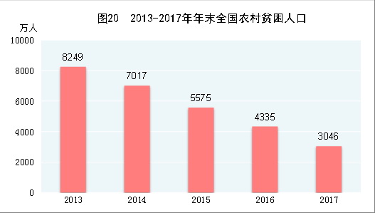 （圖表）[兩會·2017年統計公報]圖20：2013-2017年年末全國農村貧困人口