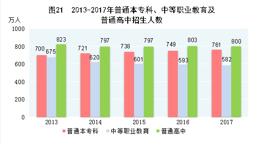 （圖表）[兩會·2017年統計公報]圖21：2013-2017年普通本專科、中等職業教育及普通高中招生人數