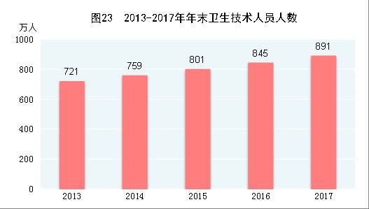 （圖表）[兩會·2017年統計公報]圖23：2013-2017年年末衛生技術人員人數