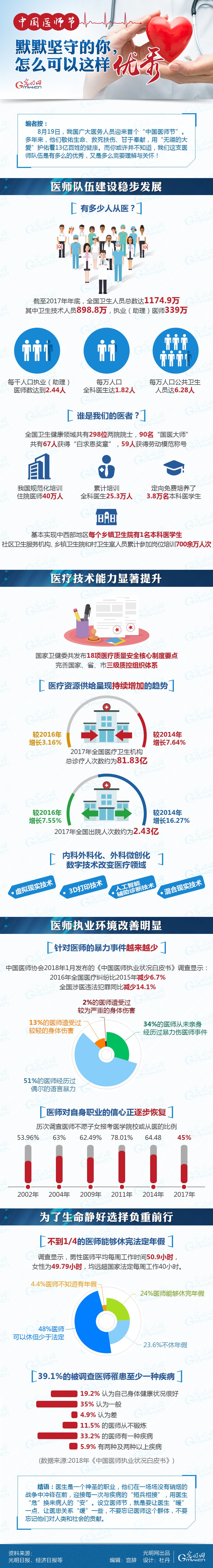 數據圖解|中國醫師節：默默堅守的你，怎么可以這樣優秀