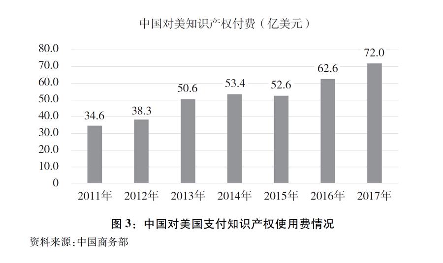 （圖表）[“中美經貿摩擦”白皮書]圖3：中國對美國支付知識產權使用費情況