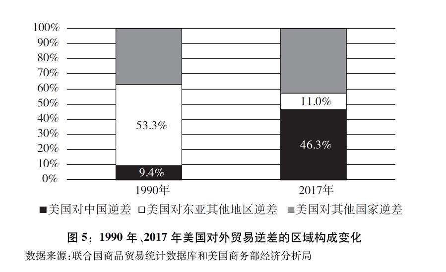 （圖表）[“中美經貿摩擦”白皮書]圖5：1990年、2017年美國對外貿易逆差的區域構成變化