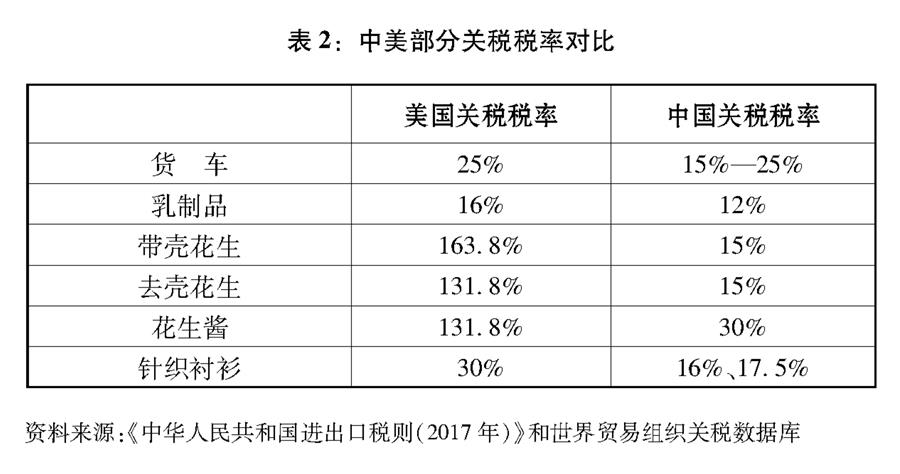 （圖表）[“中美經貿摩擦”白皮書]表2：中美部分關稅稅率對比