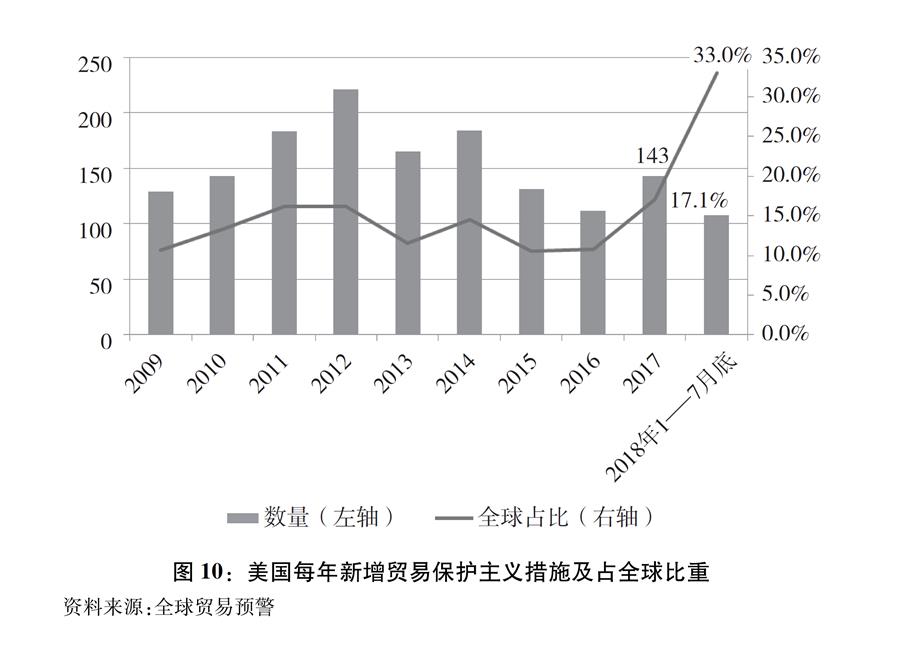 （圖表）[“中美經貿摩擦”白皮書]圖10：美國每年新增貿易保護主義措施及占全球比重