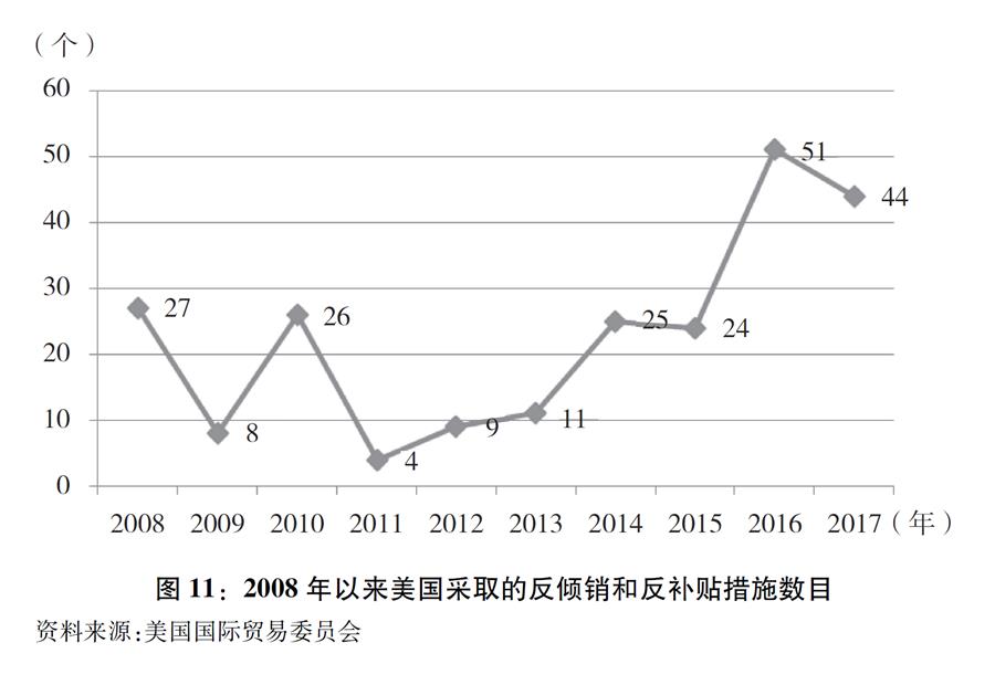 （圖表）[“中美經貿摩擦”白皮書]圖11：2008年以來美國采取的反傾銷和反補貼措施數目