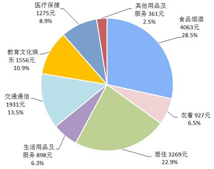 2018年前三季度居民人均消費(fèi)支出及構(gòu)成。來(lái)自國(guó)家統(tǒng)計(jì)局