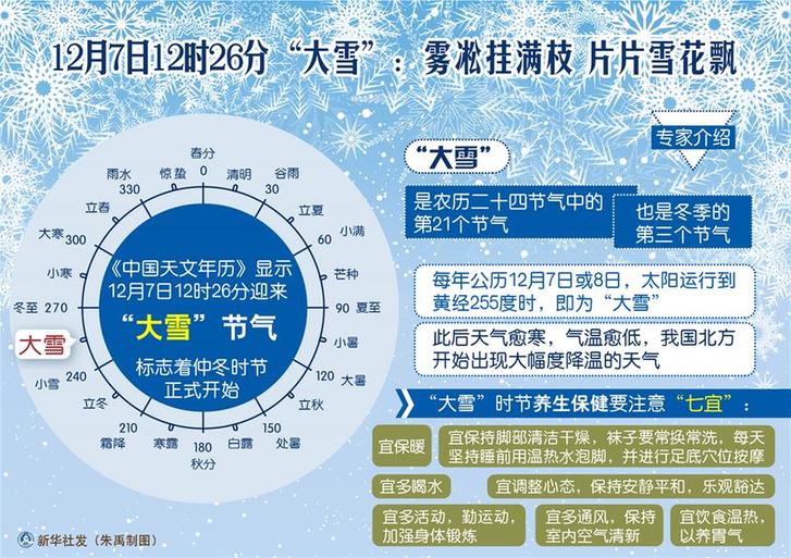 （圖表）[傳統節氣]12月7日12時26分“大雪”：霧凇掛滿枝 片片雪花飄