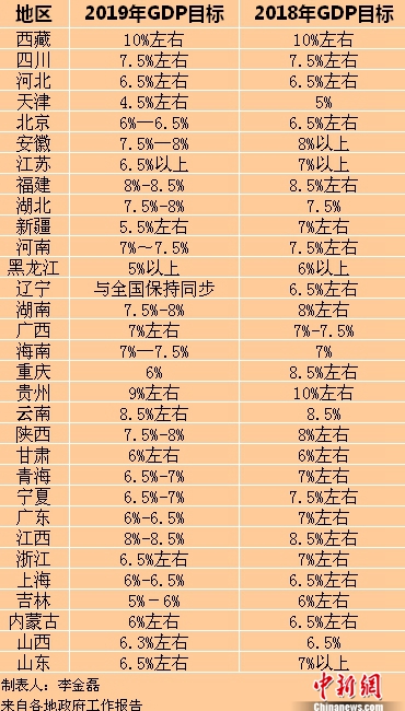 2019年各省區市GDP目標。<a target='_blank'  ><p  align=