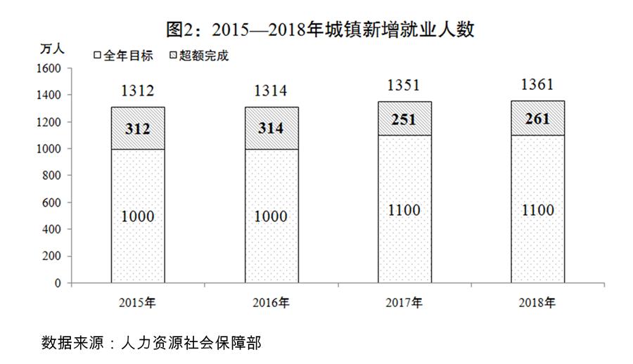 （圖表）[兩會受權發布]關于2018年國民經濟和社會發展計劃執行情況與2019年國民經濟和社會發展計劃草案的報告（圖2）