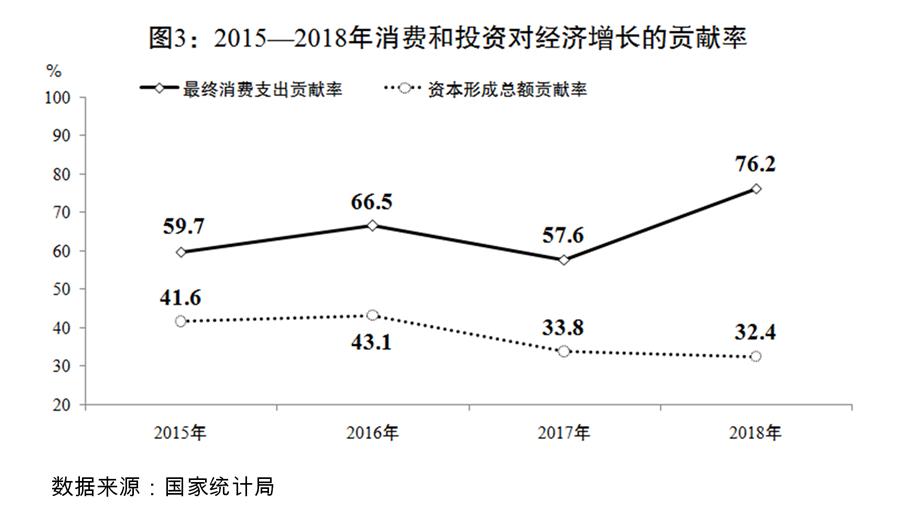 （圖表）[兩會受權發布]關于2018年國民經濟和社會發展計劃執行情況與2019年國民經濟和社會發展計劃草案的報告（圖3）