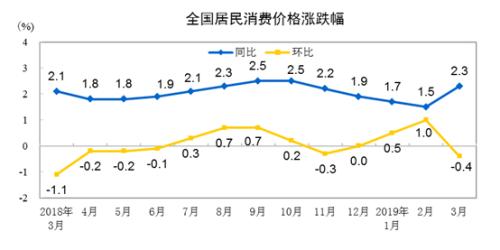 CPI同比、環比漲幅走勢圖。來自國家統計局