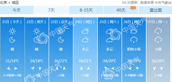 北京天氣晴曬陣風6級