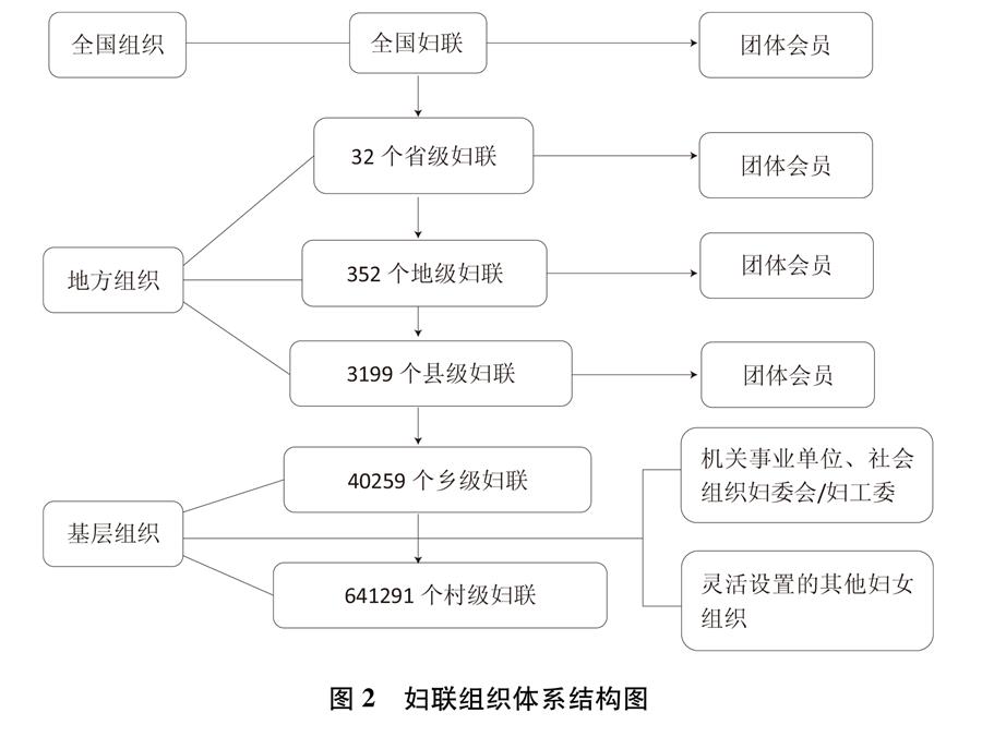 （圖表）[新中國70年婦女事業白皮書]圖2 婦聯組織體系結構圖