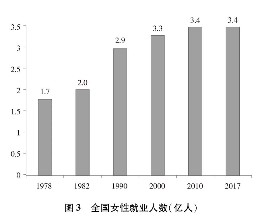 （圖表）[新中國70年婦女事業白皮書]圖3 全國女性就業人數（億人）