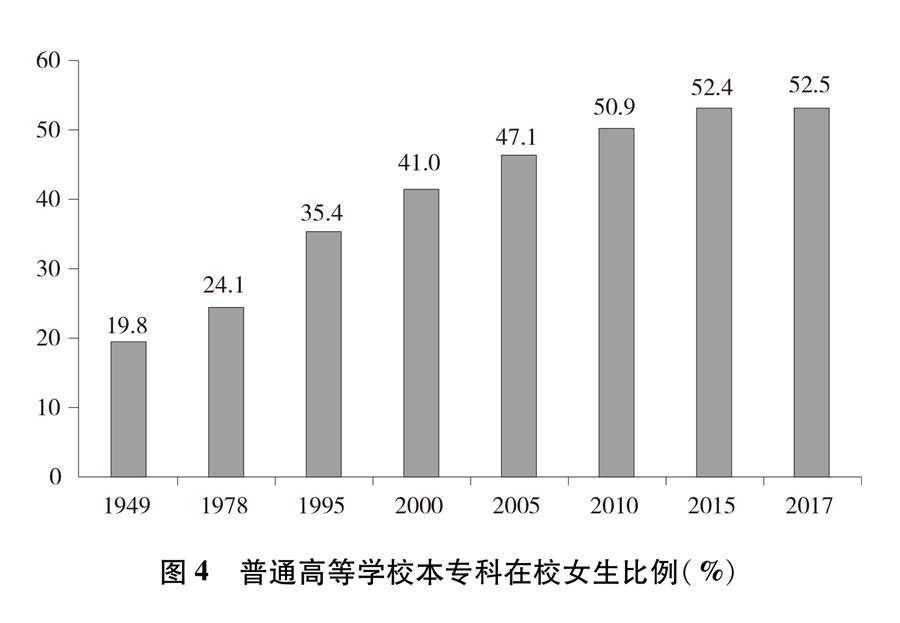 （圖表）[新中國70年婦女事業白皮書]圖4 普通高等學校本專科在校女生比例（%）