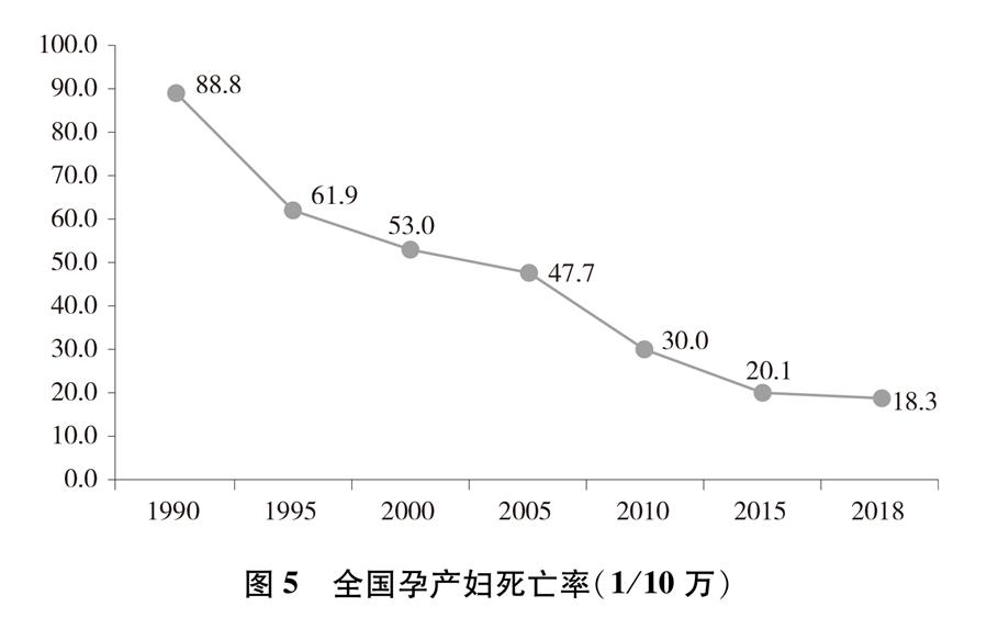 （圖表）[新中國70年婦女事業白皮書]圖5 全國孕產婦死亡率（1/10萬）