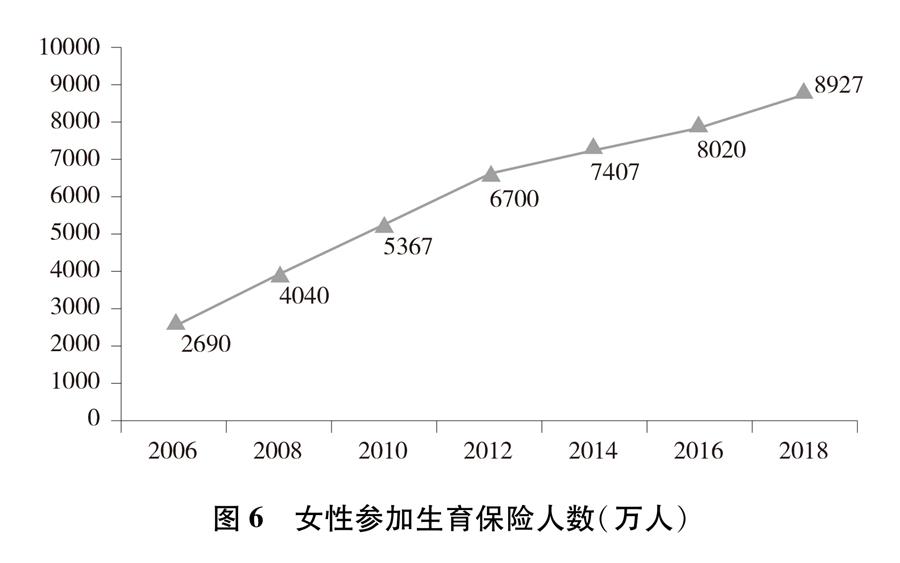 （圖表）[新中國70年婦女事業白皮書]圖6 女性參加生育保險人數（萬人）