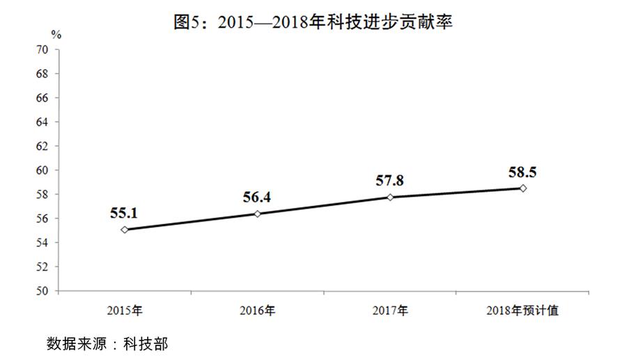 （圖表）[兩會受權發布]關于2018年國民經濟和社會發展計劃執行情況與2019年國民經濟和社會發展計劃草案的報告（圖5）