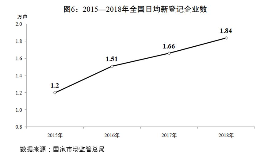 （圖表）[兩會受權發布]關于2018年國民經濟和社會發展計劃執行情況與2019年國民經濟和社會發展計劃草案的報告（圖6）