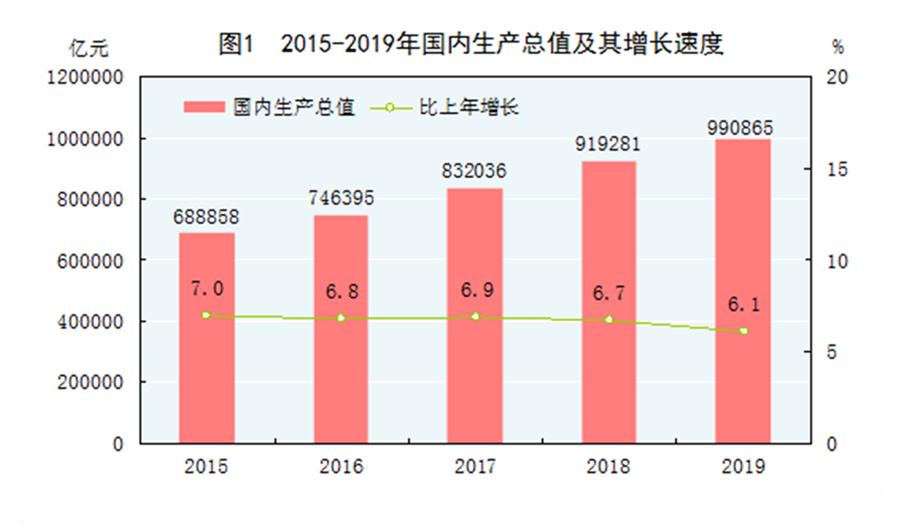 （圖表）［2019年統計公報］圖1 2015-2019年國內生產總值及其增長速度