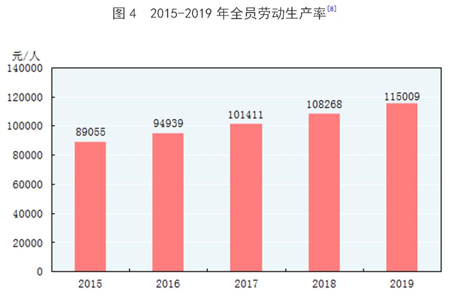 （圖表）［2019年統計公報］圖4 2015-2019年全員勞動生產率