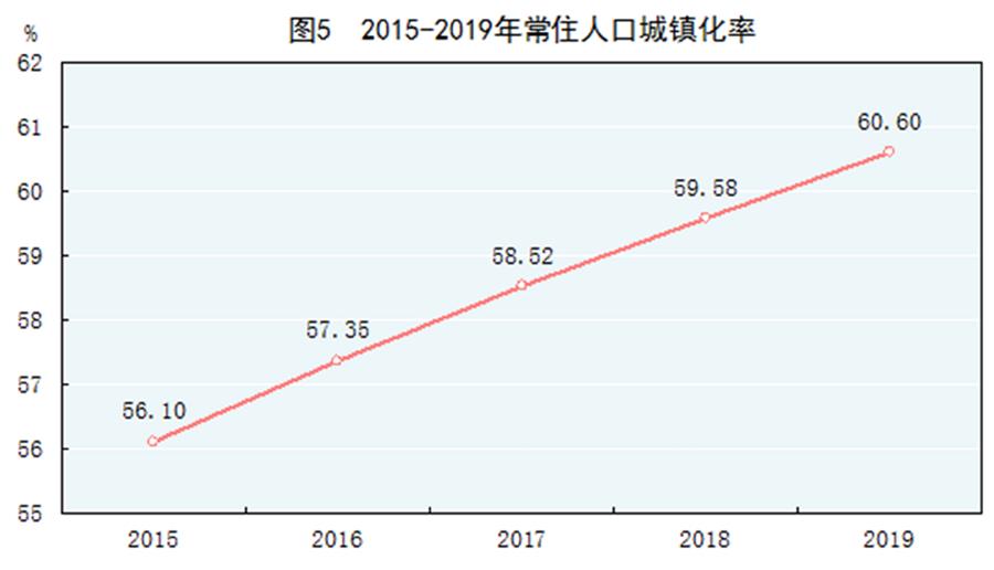 （圖表）［2019年統計公報］圖5 2015-2019年常住人口城鎮化率