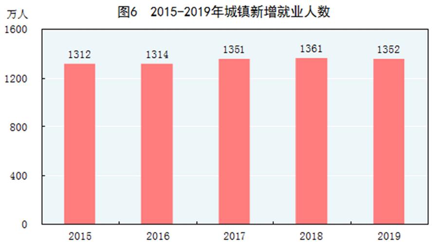 （圖表）［2019年統計公報］圖6 2015-2019年城鎮新增就業人數