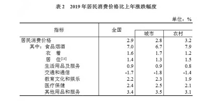 （圖表）［2019年統計公報］表2 2019年居民消費價格比上年漲跌幅度