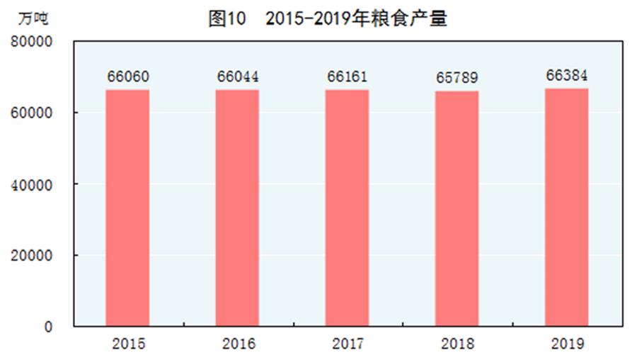 （圖表）［2019年統計公報］圖10 2015-2019年糧食產量