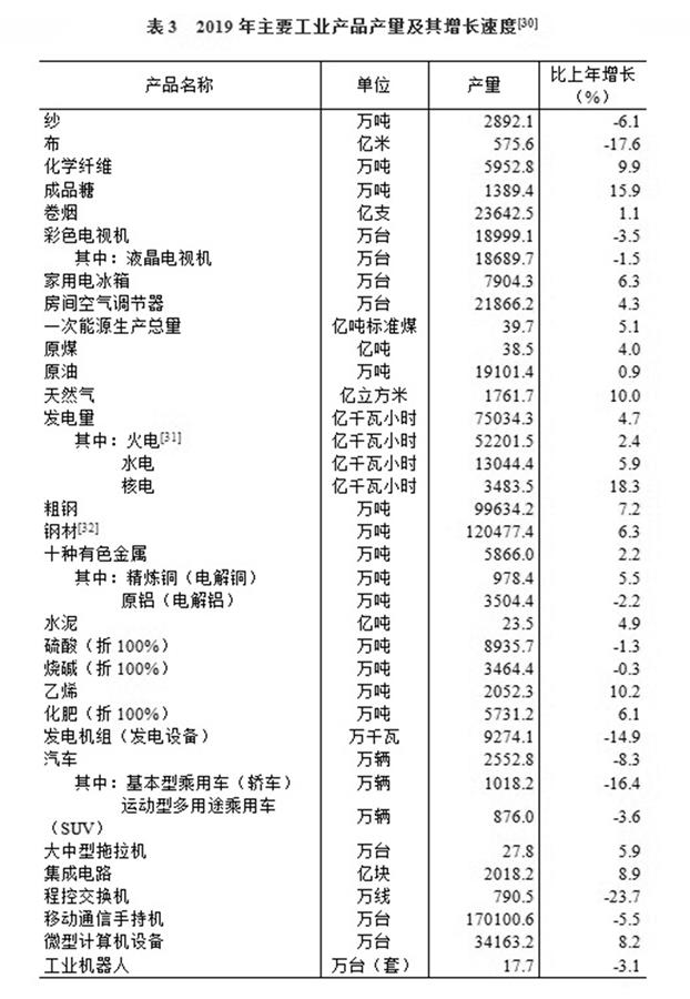 （圖表）［2019年統計公報］表3 2019年主要工業產品產量及其增長速度