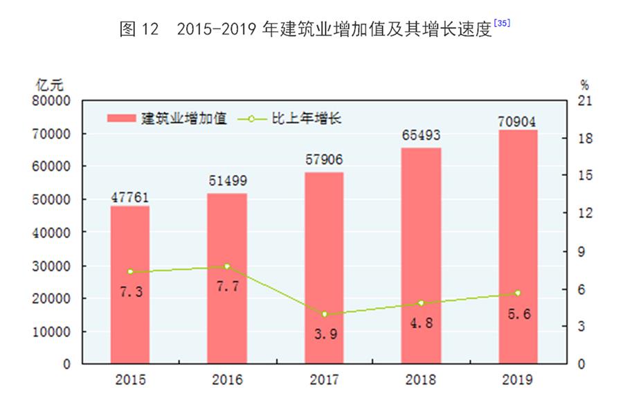 （圖表）［2019年統計公報］圖12 2015-2019年建筑業增加值及其增長速度